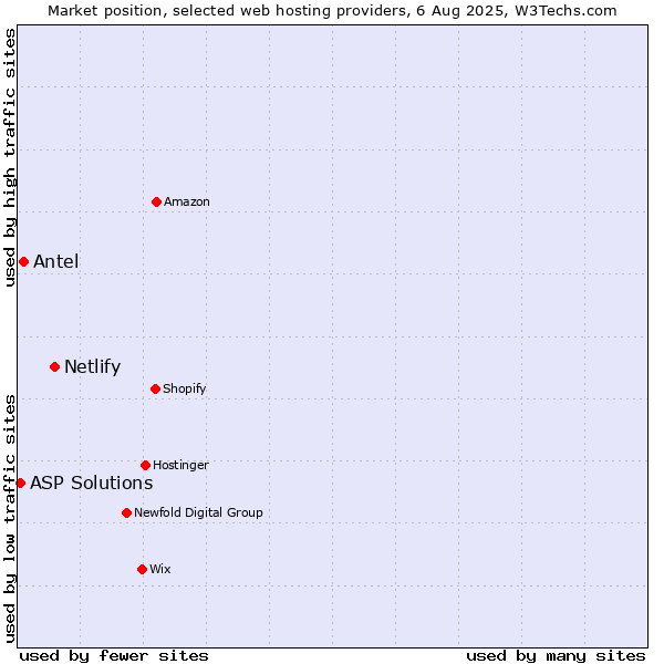 Market position of Netlify vs. Antel vs. ASP Solutions