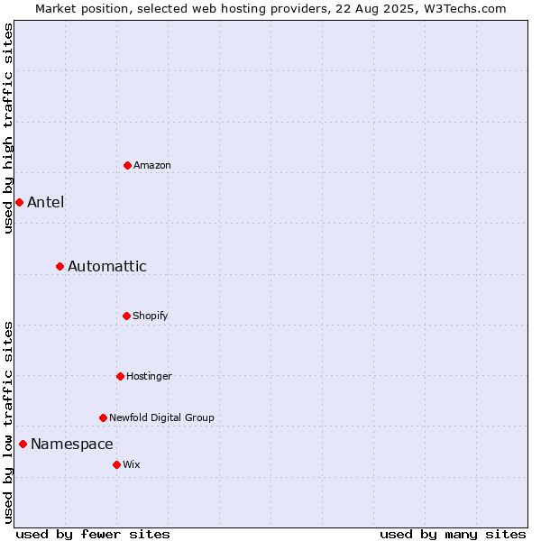 Market position of Automattic vs. Namespace vs. Antel
