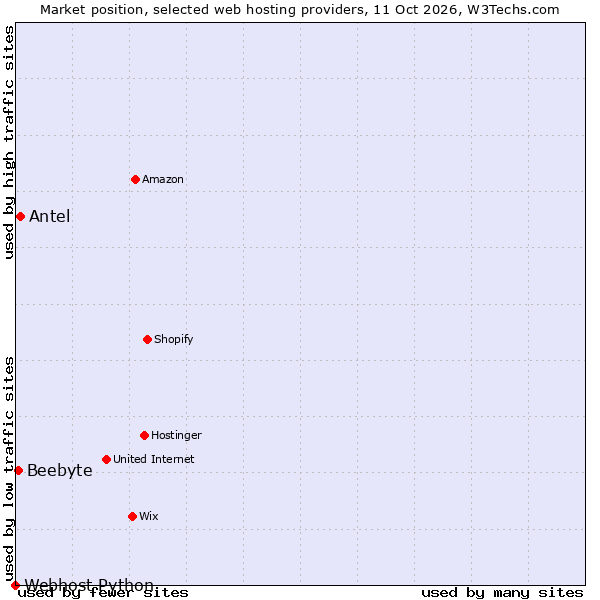 Market position of Antel vs. Beebyte vs. Webhost Python