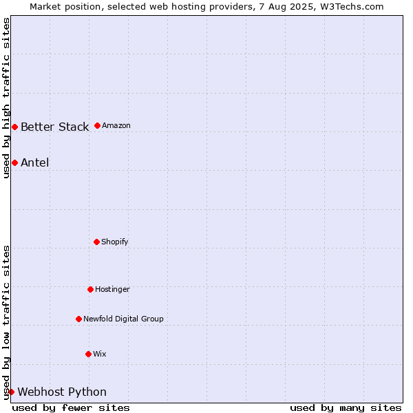 Market position of Better Stack vs. Antel vs. Webhost Python