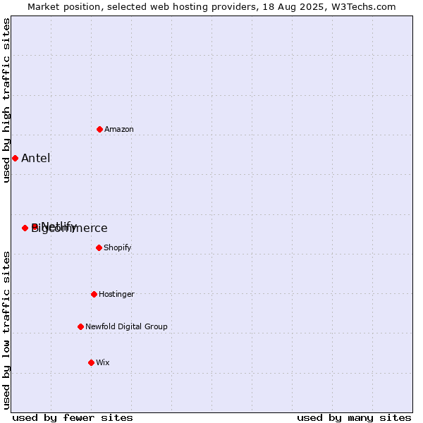 Market position of Netlify vs. Bigcommerce vs. Antel