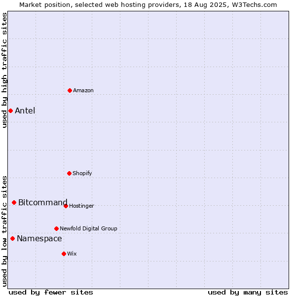 Market position of Bitcommand vs. Namespace vs. Antel