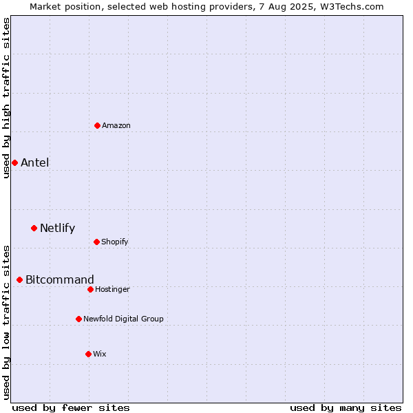 Market position of Netlify vs. Bitcommand vs. Antel