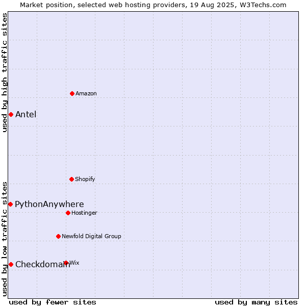 Market position of Antel vs. Checkdomain vs. PythonAnywhere