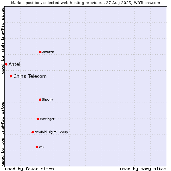 Market position of China Telecom vs. Antel