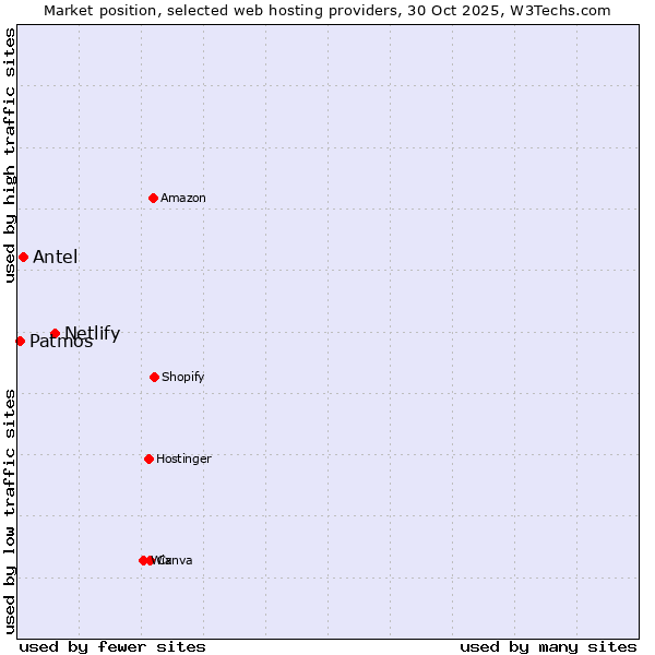 Market position of Netlify vs. Antel vs. Patmos
