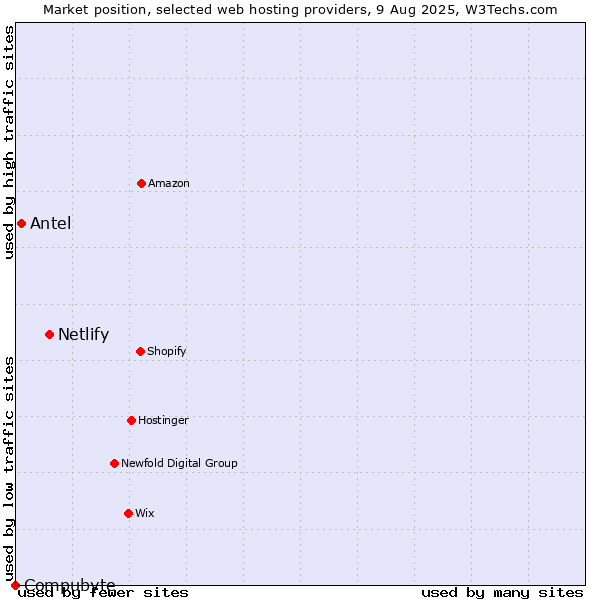 Market position of Netlify vs. Antel vs. Compubyte