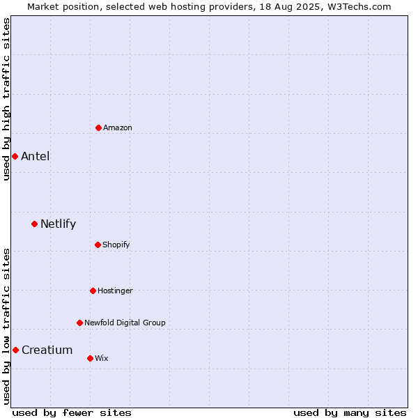 Market position of Netlify vs. Creatium vs. Antel