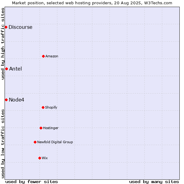 Market position of Antel vs. Node4 vs. Discourse