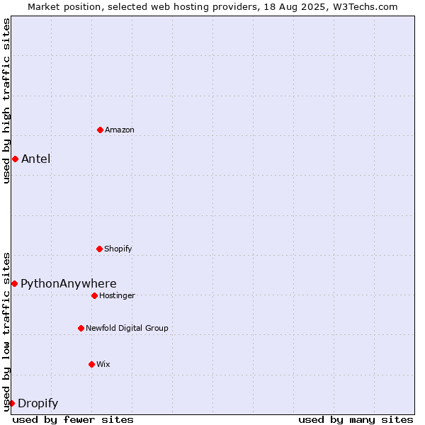 Market position of Antel vs. PythonAnywhere vs. Dropify