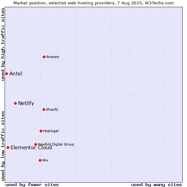 Market position of Netlify vs. Elementor Cloud vs. Antel