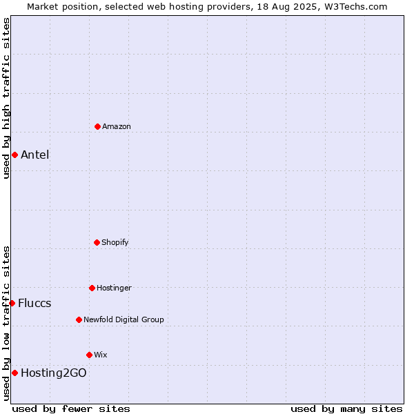 Market position of Hosting2GO vs. Antel vs. Fluccs