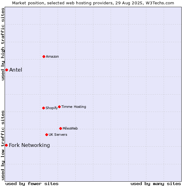 Market position of Antel vs. Fork Networking