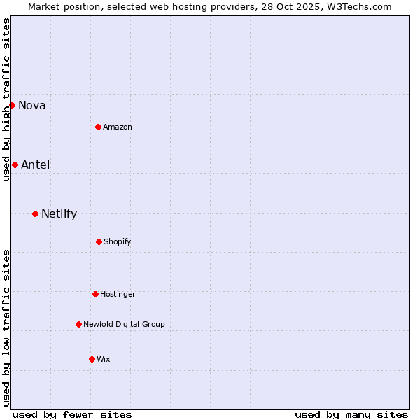 Market position of Netlify vs. Antel vs. Nova