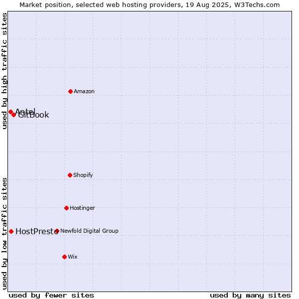 Market position of GitBook vs. HostPresto vs. Antel