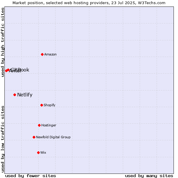 Market position of Netlify vs. GitBook vs. Antel