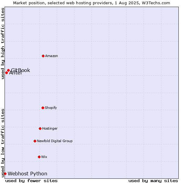 Market position of GitBook vs. Antel vs. Webhost Python