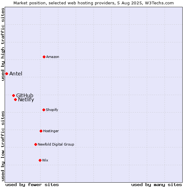 Market position of Netlify vs. GitHub vs. Antel