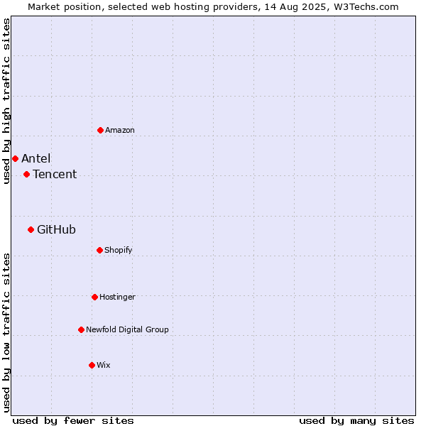 Market position of GitHub vs. Tencent vs. Antel