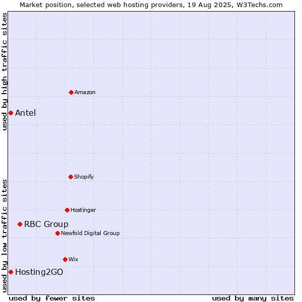 Market position of RBC Group vs. Hosting2GO vs. Antel