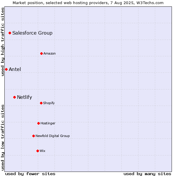 Market position of Netlify vs. Salesforce Group vs. Antel