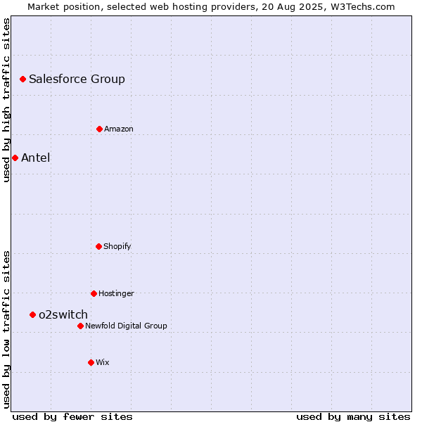 Market position of o2switch vs. Salesforce Group vs. Antel