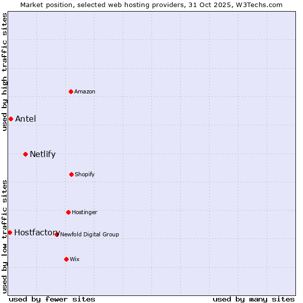 Market position of Netlify vs. Antel vs. Hostfactory