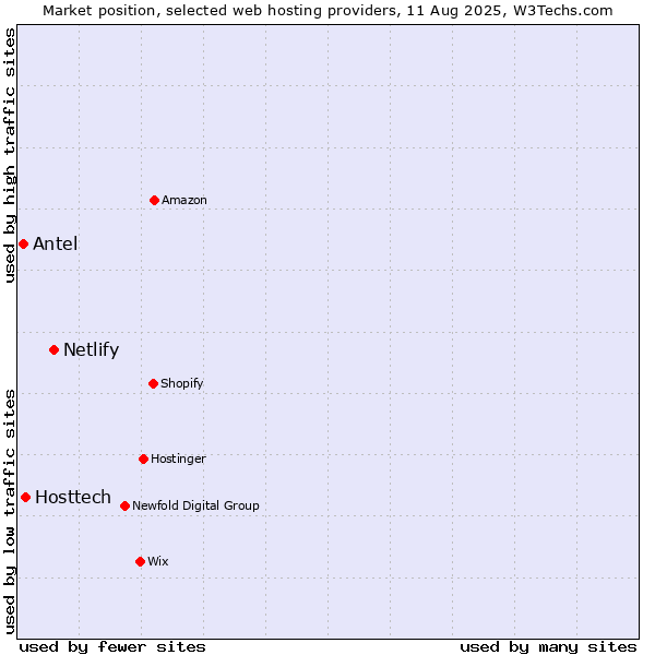 Market position of Netlify vs. Hosttech vs. Antel