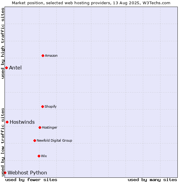 Market position of Hostwinds vs. Antel vs. Webhost Python