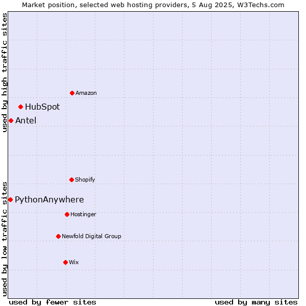 Market position of HubSpot vs. Antel vs. PythonAnywhere