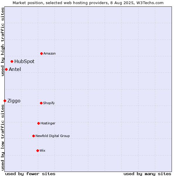 Market position of HubSpot vs. Antel vs. Ziggo