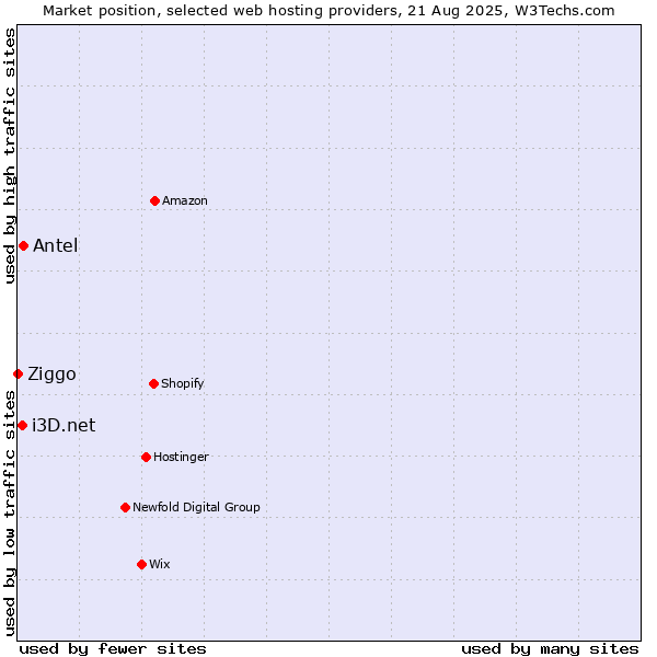 Market position of Antel vs. i3D.net vs. Ziggo
