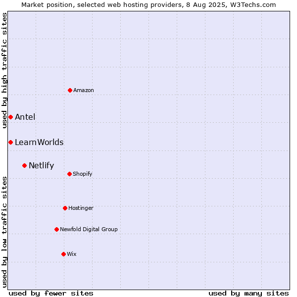 Market position of Netlify vs. Antel vs. LearnWorlds