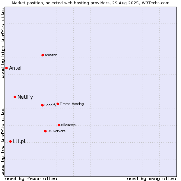 Market position of Netlify vs. LH.pl vs. Antel