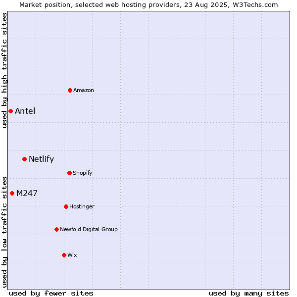 Market position of Netlify vs. M247 vs. Antel
