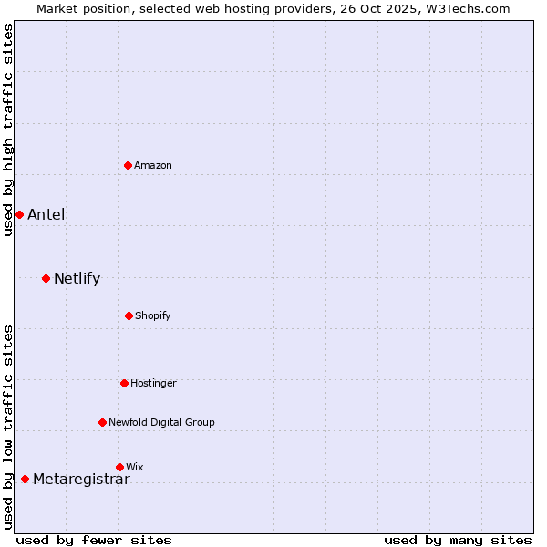 Market position of Netlify vs. Metaregistrar vs. Antel