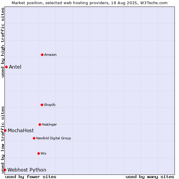 Market position of Antel vs. MochaHost vs. Webhost Python
