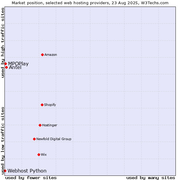 Market position of Antel vs. MPOPlay vs. Webhost Python