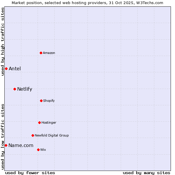 Market position of Netlify vs. Antel vs. Name.com