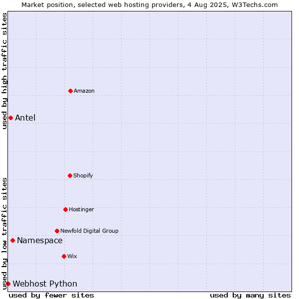 Market position of Namespace vs. Antel vs. Webhost Python