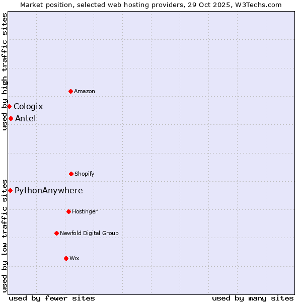 Market position of Antel vs. PythonAnywhere vs. Cologix