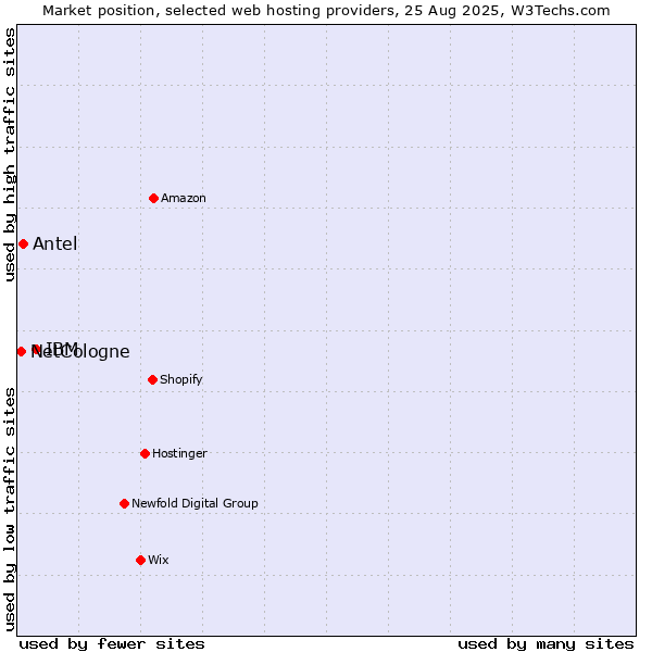 Market position of IBM vs. Antel vs. NetCologne