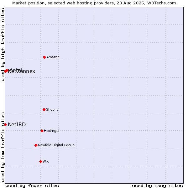 Market position of Antel vs. NetConnex vs. NetIRD
