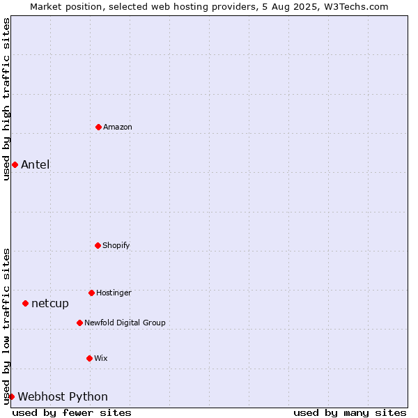 Market position of netcup vs. Antel vs. Webhost Python