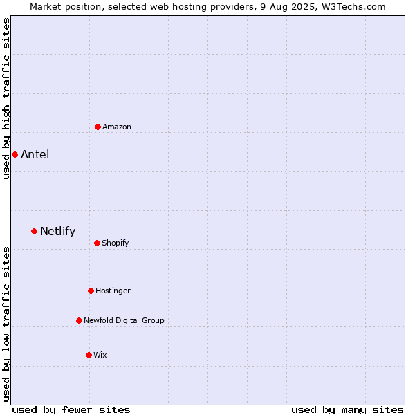 Market position of Netlify vs. Antel