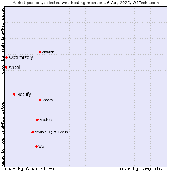 Market position of Netlify vs. Optimizely vs. Antel