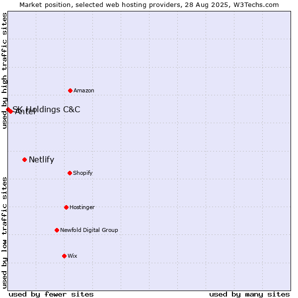 Market position of Netlify vs. Antel vs. SK Holdings C&C
