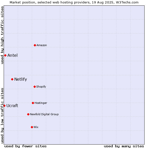 Market position of Netlify vs. Antel vs. Ucraft