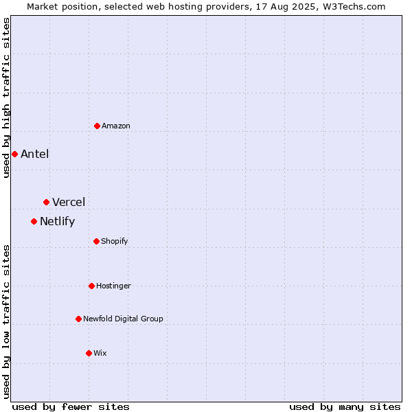 Market position of Vercel vs. Netlify vs. Antel