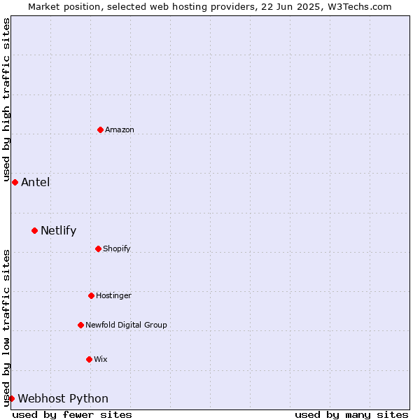 Market position of Netlify vs. Antel vs. Webhost Python